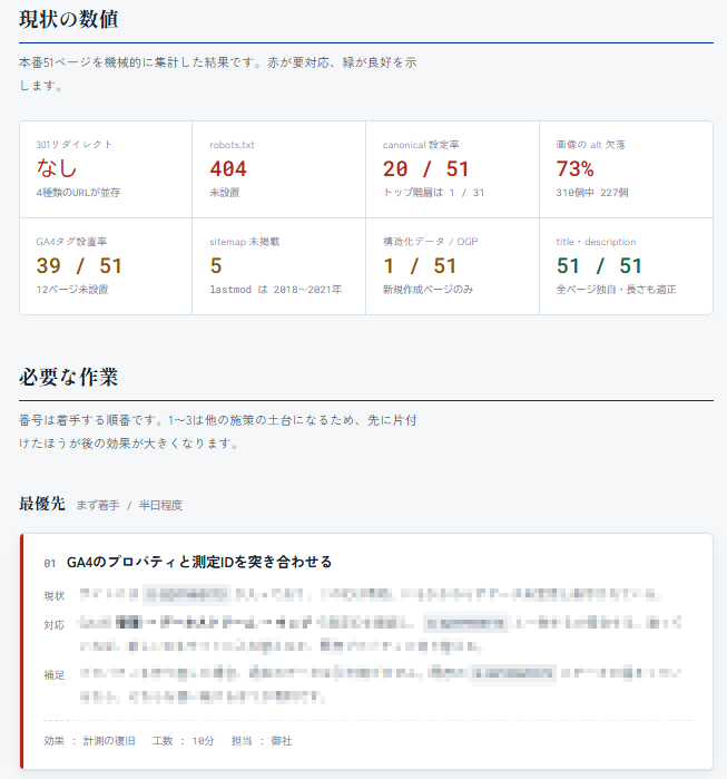 サイト診断レポートの例。現状の数値を一覧にし、必要な作業を優先順位をつけて並べたもの